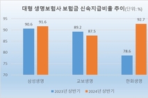 3대 생보사, 보험금 신속지급비율 상승…한화 93 ‘최고’