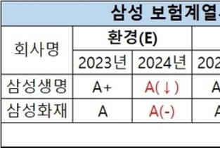 삼성 보험家, ‘ESG 성적표’ 뒷걸음질…화재 ‘A’→‘B+’