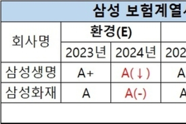 삼성 보험家, ‘ESG 성적표’ 뒷걸음질…화재 ‘A’→‘B+’