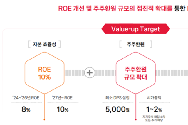 SK, 지주사 최초 '밸류업 공시'…5000원 이상 배당 등 '주주환원' 강화