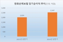 난임→유방→정신…한화손보, 女보험 세번째 흥행 도전