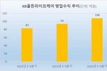 KB라이프생명, 요양사업 1년…자회사 매출 역대 최대