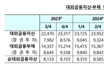 "서학개미 열풍에 3분기 순대외금융자산 역대 최대 기록"