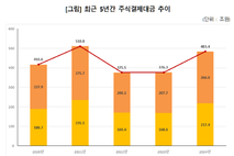 예탁원 "지난해 주식결제대금 483조원…전년 대비 28.5 증가"