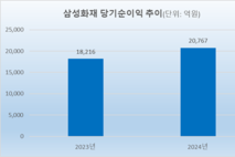 삼성화재, 순익 사상 첫 2兆 돌파…사상 최대 배당(종합)