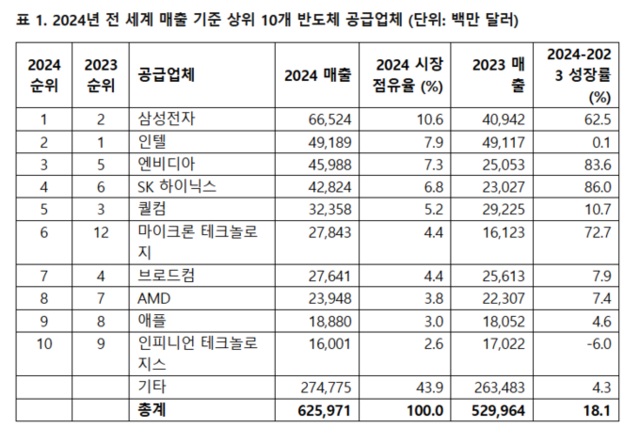 가트너, “삼성전자, 메모리 판매↑...글로벌 반도체 매출 1위 탈환”