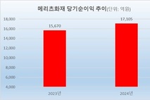 메리츠화재, 순익 사상 최대 1.7兆…CSM 첫 11兆 돌파