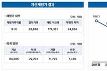 [2024년 4R 점검] 롯데쇼핑, 자산재평가 득실 따져보니