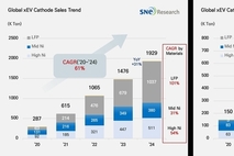 글로벌 전기차용 배터리 양극재 적재량 193만t, 전년 동기 대비 31↑