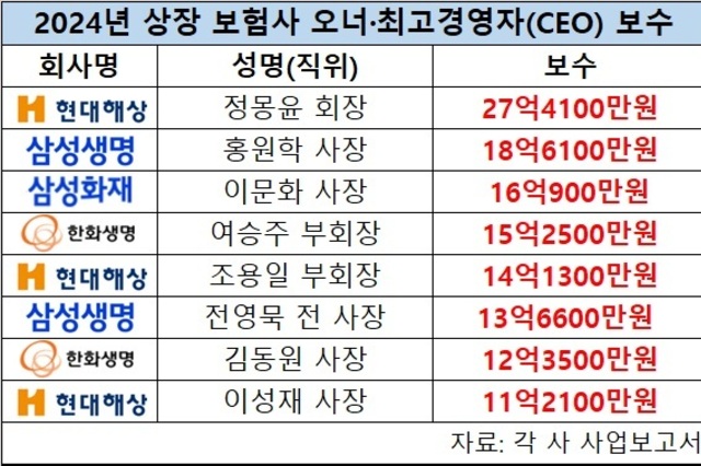 오너부터 CEO까지…작년 상장 보험사 보수 랭킹 1위는?