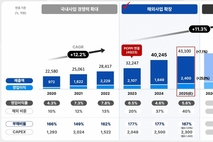 롯데칠성음료, 영업 '4본부'로 세분화…글로벌 공략 본격화