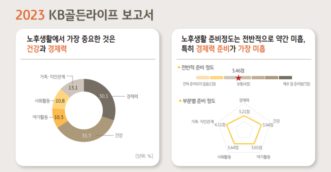 퇴직 후 적절한 삶을 위한 노령연금을 제외한 공적, 민간제도 논의 2