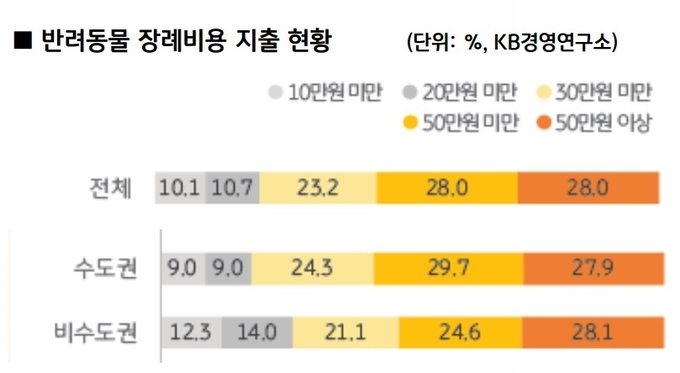 KB손보, 업계 최초 반려동물 장례비용 지원금 실손 보장