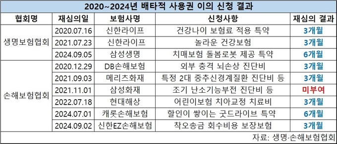 지금은 맞고 그때는 틀리다?…보험 신상품 심의 ‘오락가락’