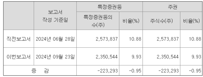 국민연금, 3달간 LG이노텍 주식 22만주 매도...지분율 10% 아래로