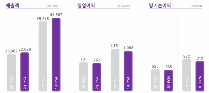 [2024년 2R 점검] BGF리테일, 금융자산 증가 ‘일시정지’ 왜?