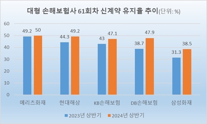 5대 손보사, ‘5년 유지율’ 상승했지만…절반 이상 해지