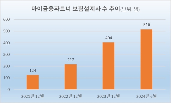 현대해상 GA, 설계사 500명 돌파…3년만에 ‘대형 GA’