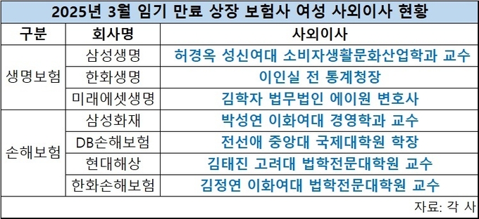 “女사외이사 모셔라”…7개 상장 보험사 줄줄이 임기 만료