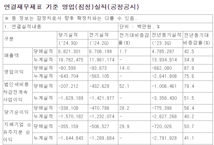 LG디스플레이, 3분기 영업손실 6000억 줄여…매출 43%↑