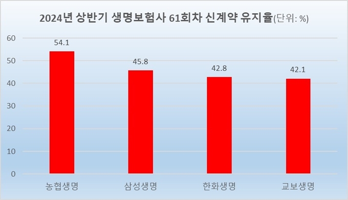 농협생명, ‘5년 유지율’ 업계 최고…유일하게 50% 넘겼다