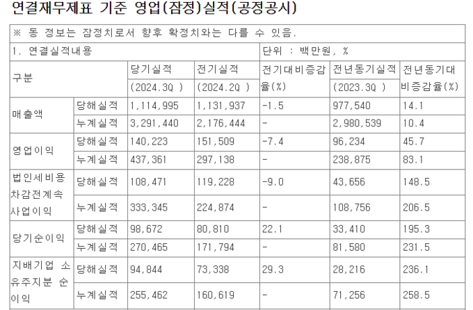 금호타이어, 3분기 영업익 1402억 45.7%↑...순이익 195%↑