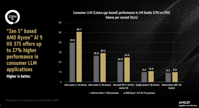 AMD, 라이젠 AI 'LLM 성능'↑..."인텔보다 27% 성능 좋아"