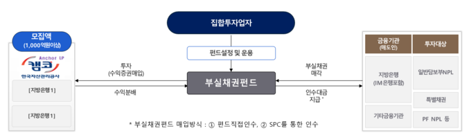 캠코, 지방은행 건전성 제고 위한 부실채권펀드 위탁운용사 선정