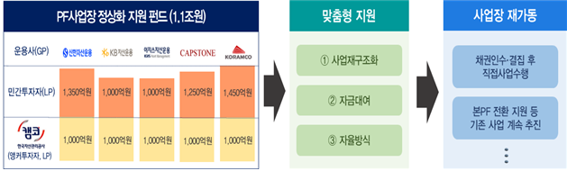 캠코, 부실PF 사업장 정상화 나선다...총 5600억 투입