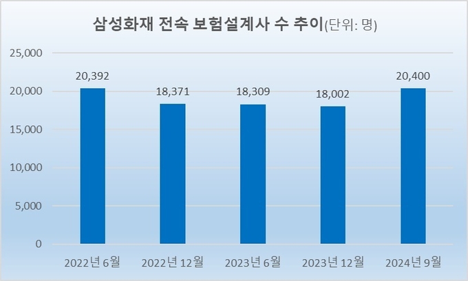 삼성화재, 설계사 다시 2만명대…이문화號 영업력 강화