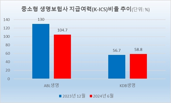 “K-ICS비율 높여라”…중소형 보험사, 릴레이 자본 확충