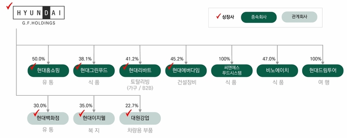 [2024 포커스] 현대百그룹, '지주사 전환' 9부 능선 넘었다