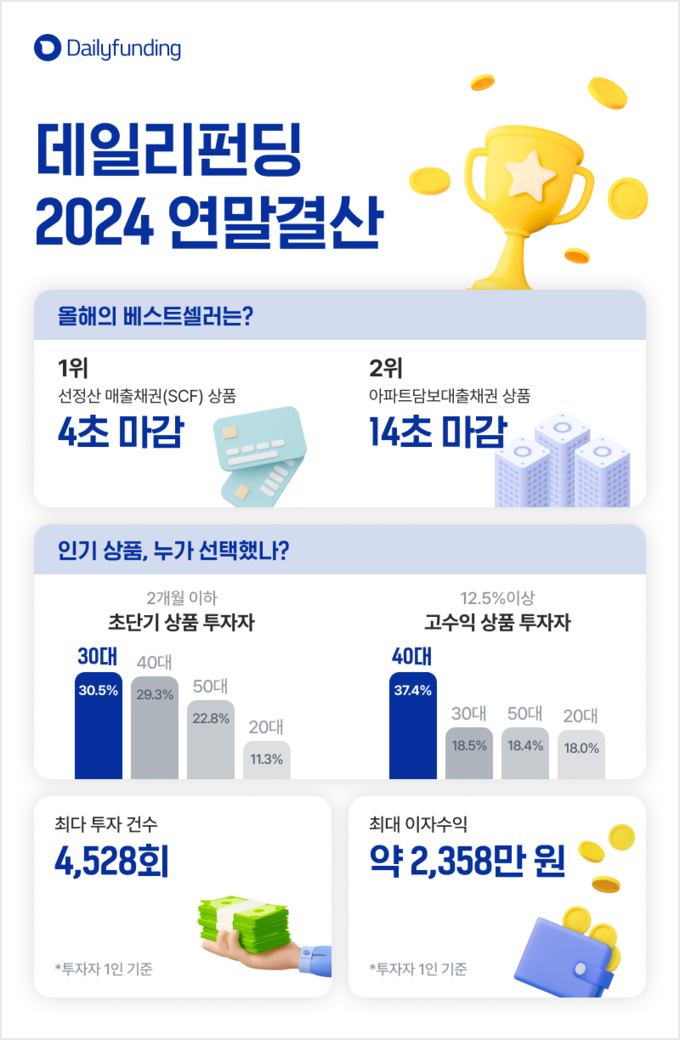 "30대 초단기·40대 수익률"...데일리펀딩 인기 상품 보니