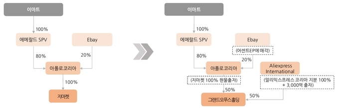 [신세계-알리 맞손] ③지분출자 '지마켓' 기업가치는