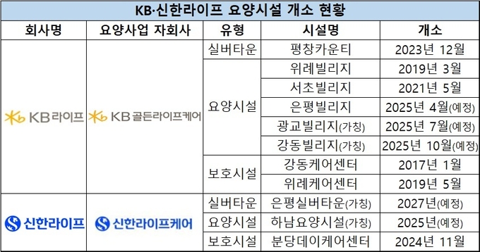 신한라이프, 요양사업에 250억 추가 투입…KB 추격 속도