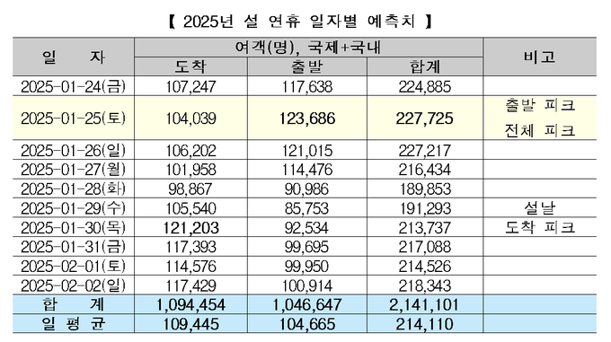 인천공항, 설 연휴 일평균 21만4천명 이용 전망