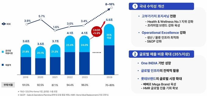 롯데웰푸드, '제빵 매각 검토' ROE 목표 달성 앞당기나