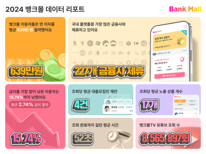 뱅크몰 고객, 주담대 이자 최대 639만원 아꼈다