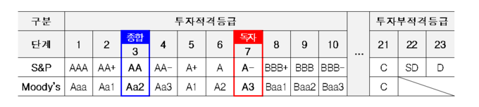 인천공항공사, S&P 독자신용등급 'A-'로 상향 취득