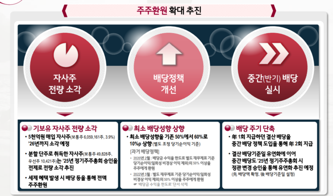 '밸류업' 진심 LG그룹, 순이익 줄었음에도 배당 성향 확대해 주주 가치 지켜