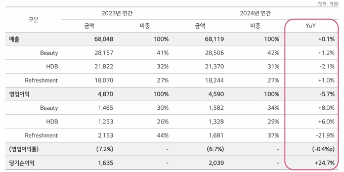 [2024년 4R 점검] LG생활건강, 음료사업부문 ‘원가 부담’ 커졌다