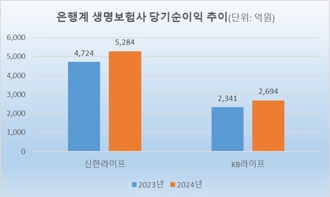 신한라이프, 은행계 생보사 순익 1위…이영종號 ‘톱2’ 질주