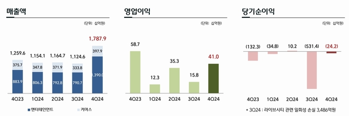 [2024년 4R 점검] 대규모 손실 턴 CJ ENM, 올해 현금흐름 '맑음'