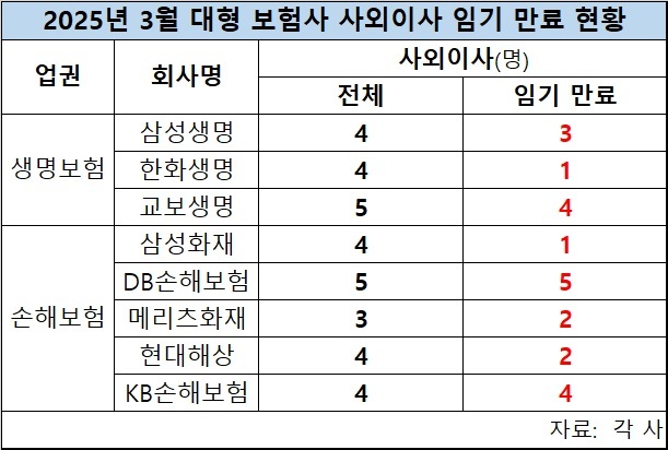 주총 한달 앞으로…보험사 사외이사 3명 중 2명 임기 만료