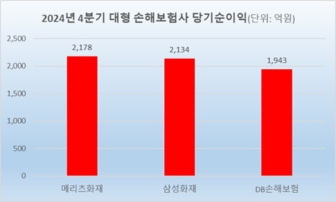 메리츠화재, 삼성화재 제치고 작년 4분기 순이익 ‘1위’