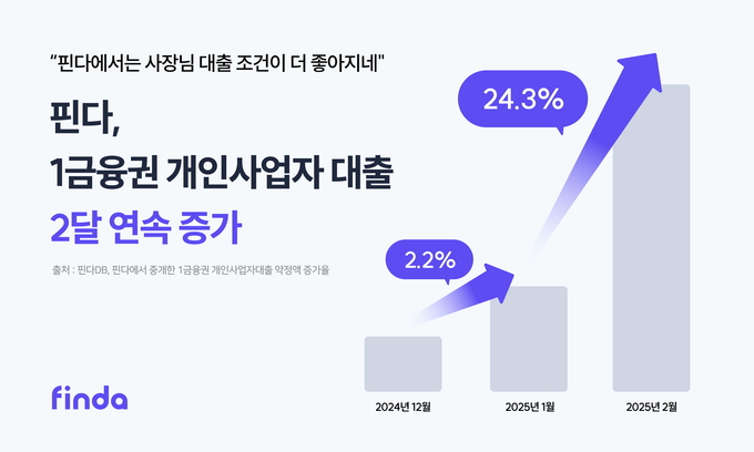 핀다, 1금융권 개인사업자 대출 2달 연속 증가