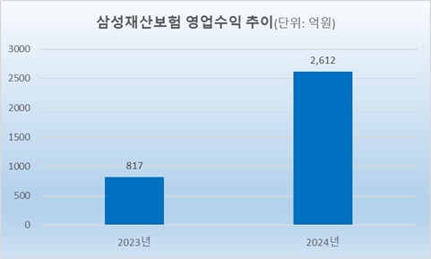 삼성화재, 중국법인 매출 3배 급증…‘텐센트’ 합작 효과