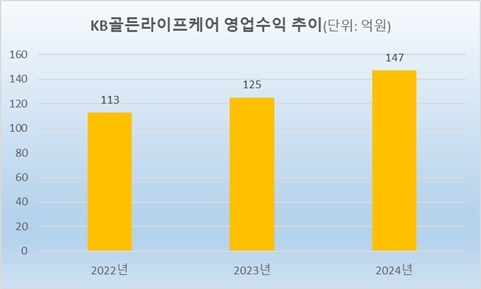 KB라이프, 요양 자회사 매출 최대…3개 시설 추가 개소